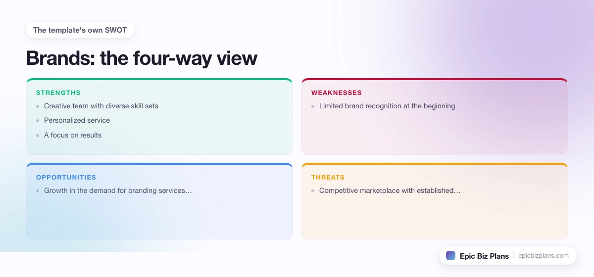 A four-quadrant SWOT grid for a Brands business: strengths, weaknesses, opportunities and threats.