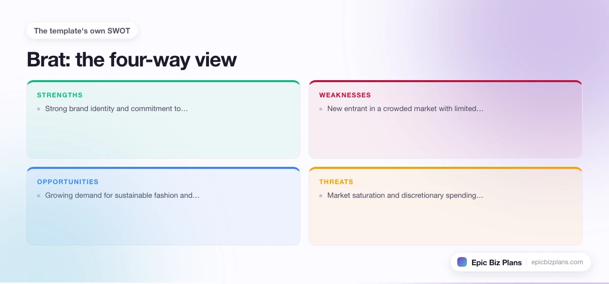 A four-quadrant SWOT grid for a Brat business: strengths, weaknesses, opportunities and threats.