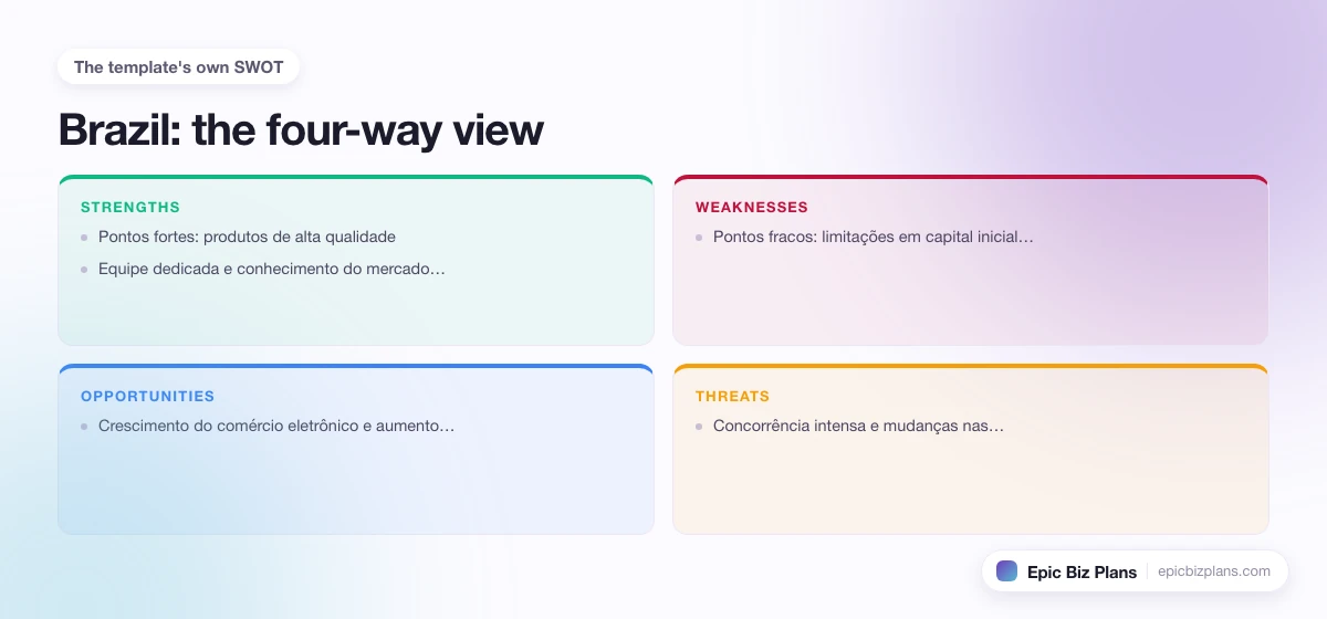 A four-quadrant SWOT grid for a Brazil business: strengths, weaknesses, opportunities and threats.