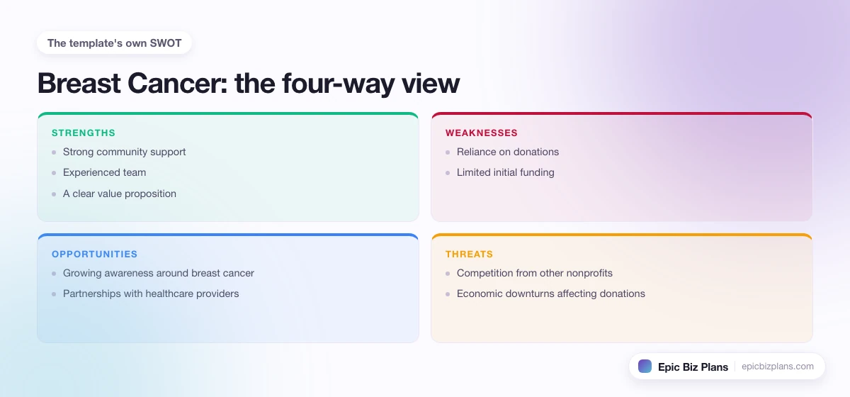 A four-quadrant SWOT grid for a Breast Cancer business: strengths, weaknesses, opportunities and threats.