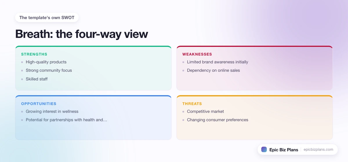 A four-quadrant SWOT grid for a Breath business: strengths, weaknesses, opportunities and threats.