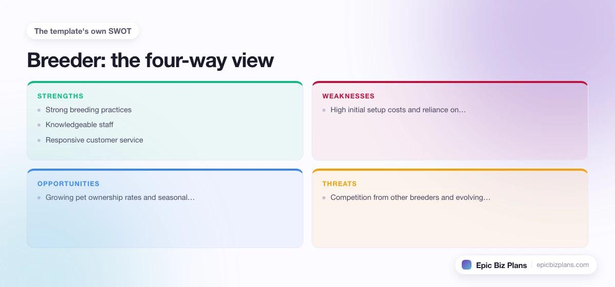 A four-quadrant SWOT grid for a Breeder business: strengths, weaknesses, opportunities and threats.