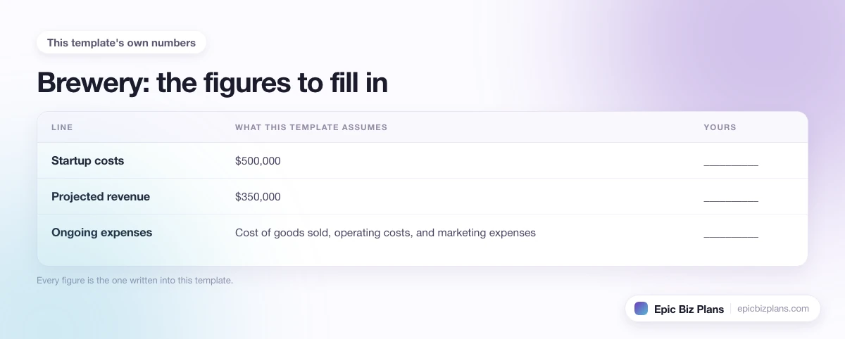 The startup cost, projected revenue and ongoing expenses this Brewery template assumes, with a blank column to fill in.