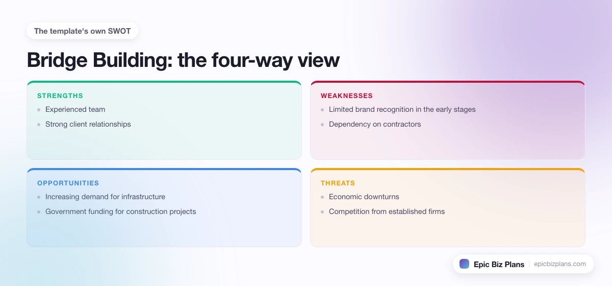 A four-quadrant SWOT grid for a Bridge Building business: strengths, weaknesses, opportunities and threats.