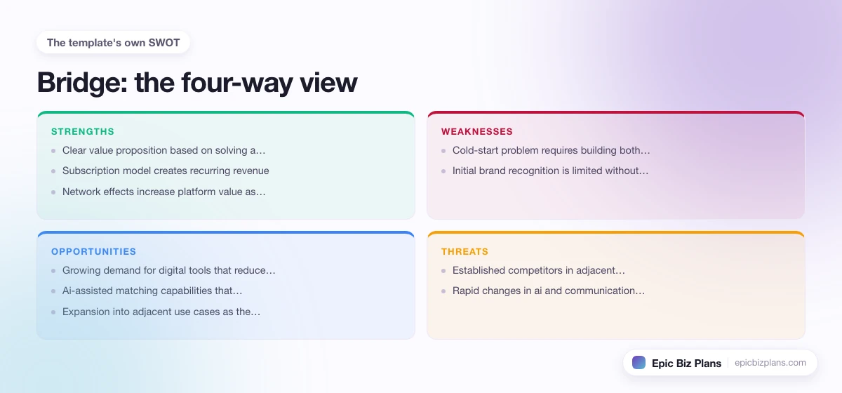 A four-quadrant SWOT grid for a Bridge business: strengths, weaknesses, opportunities and threats.