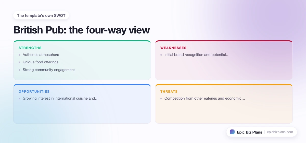 A four-quadrant SWOT grid for a British Pub business: strengths, weaknesses, opportunities and threats.