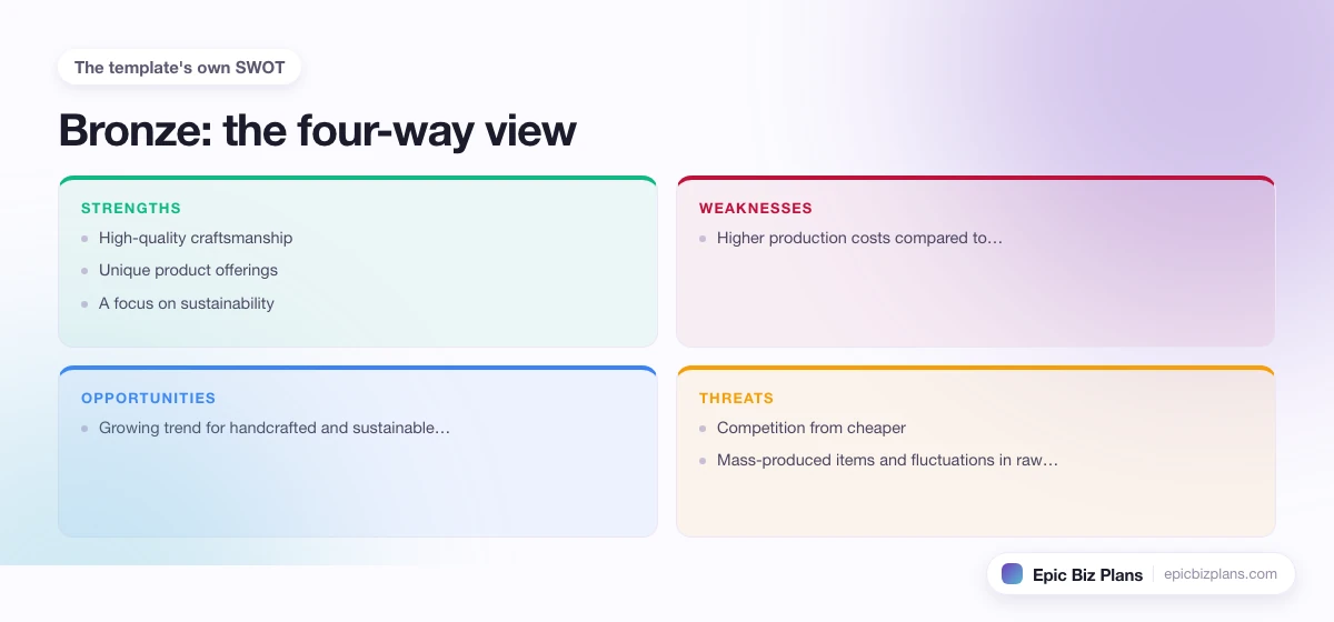 A four-quadrant SWOT grid for a Bronze business: strengths, weaknesses, opportunities and threats.