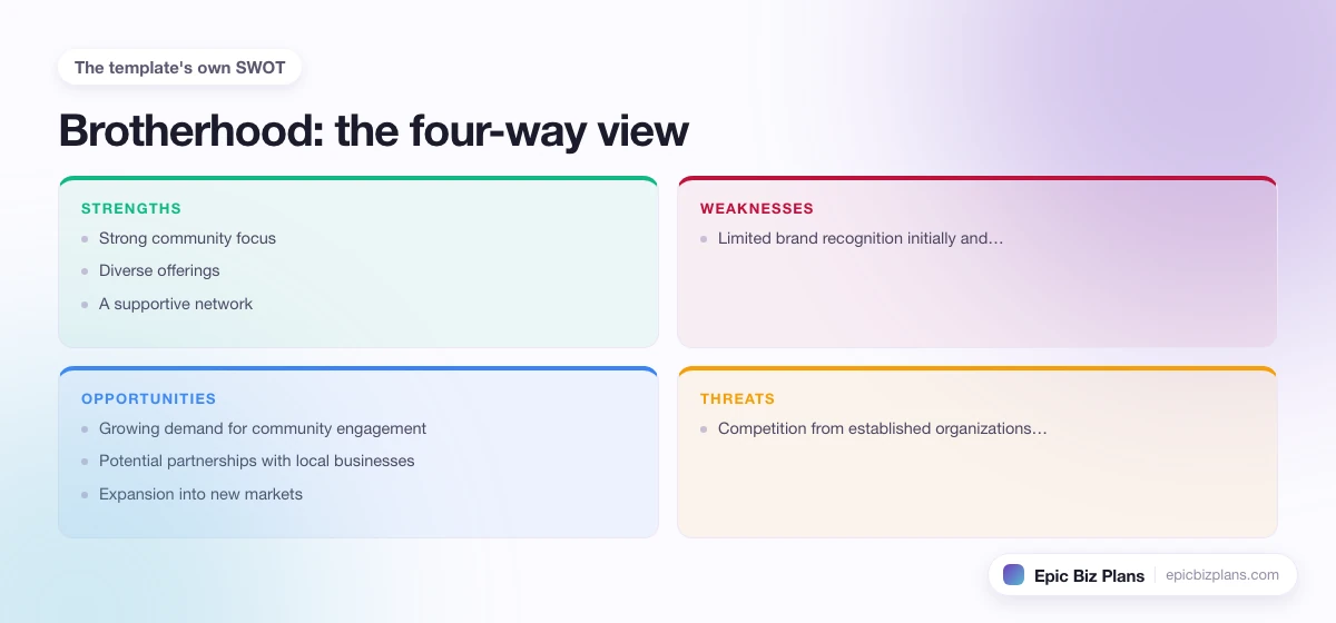 A four-quadrant SWOT grid for a Brotherhood business: strengths, weaknesses, opportunities and threats.