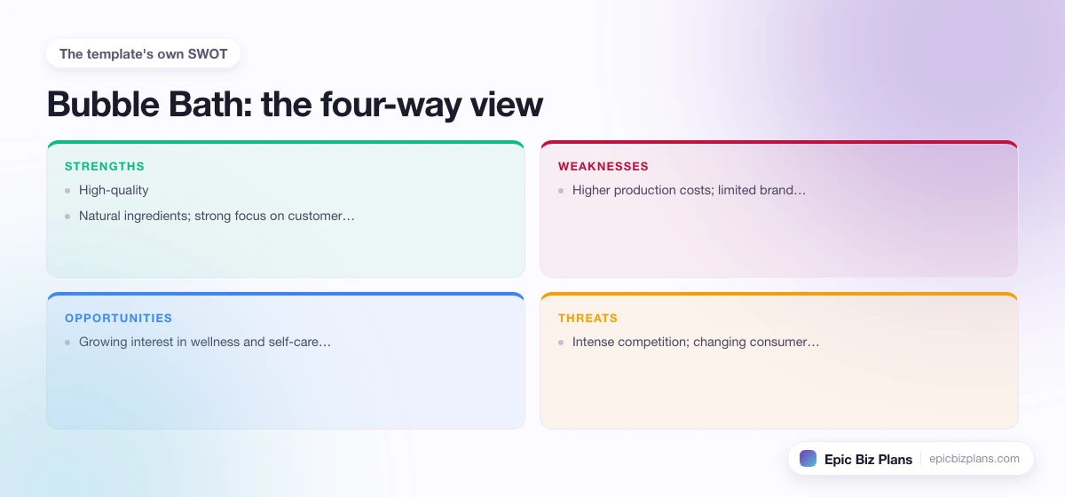A four-quadrant SWOT grid for a Bubble Bath business: strengths, weaknesses, opportunities and threats.