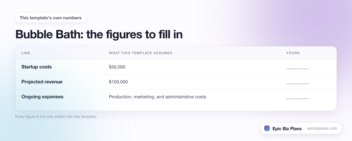 The startup cost, projected revenue and ongoing expenses this Bubble Bath template assumes, with a blank column to fill in.