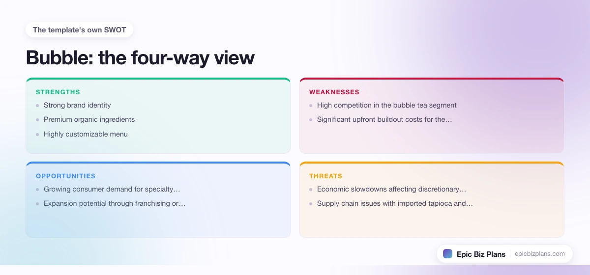 A four-quadrant SWOT grid for a Bubble business: strengths, weaknesses, opportunities and threats.