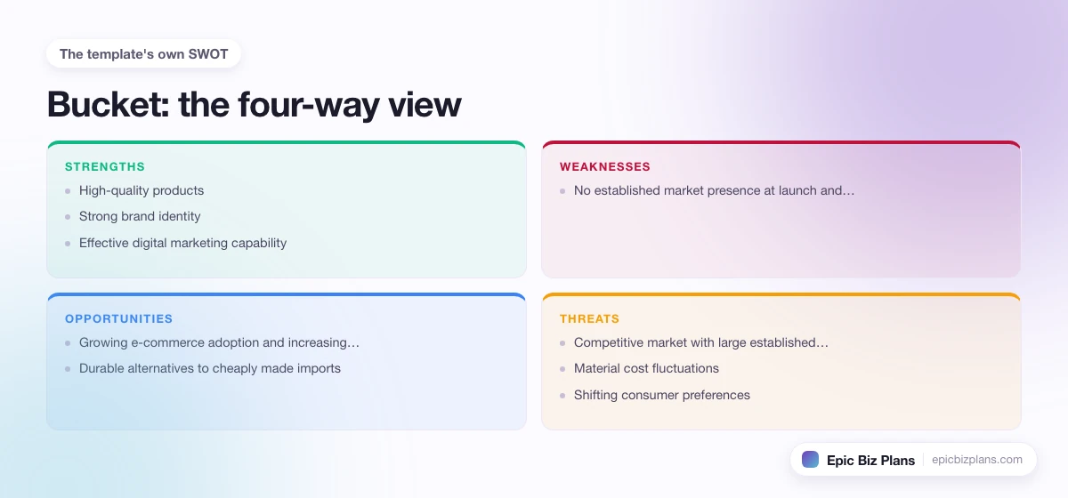 A four-quadrant SWOT grid for a Bucket business: strengths, weaknesses, opportunities and threats.