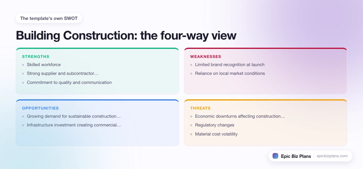 A four-quadrant SWOT grid for a Building Construction business: strengths, weaknesses, opportunities and threats.