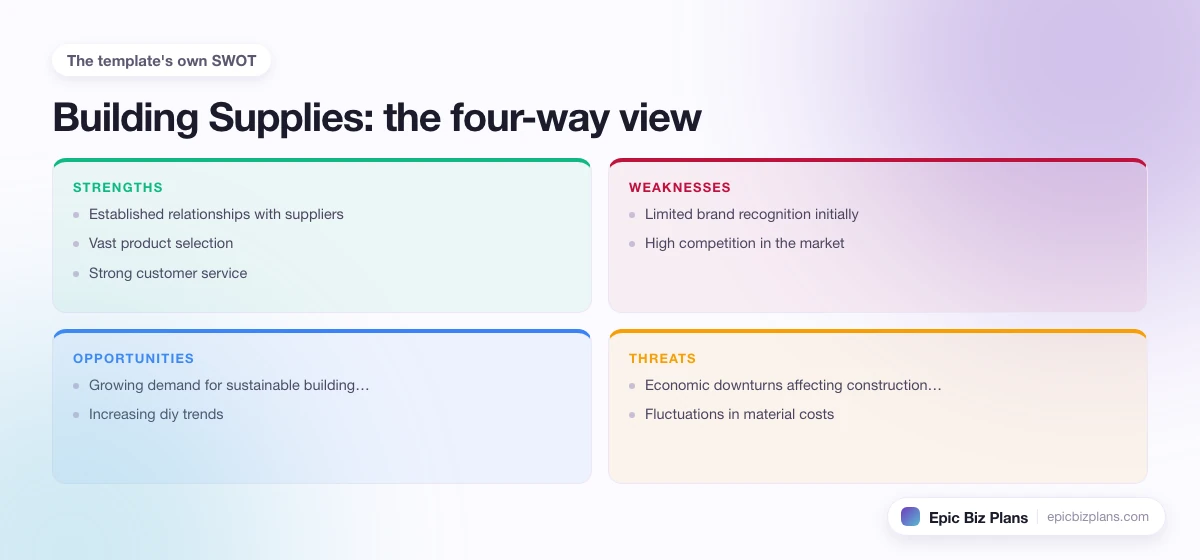 A four-quadrant SWOT grid for a Building Supplies business: strengths, weaknesses, opportunities and threats.