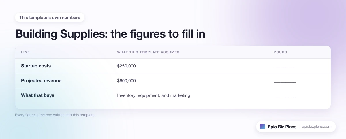 The startup cost, projected revenue and ongoing expenses this Building Supplies template assumes, with a blank column to fill in.