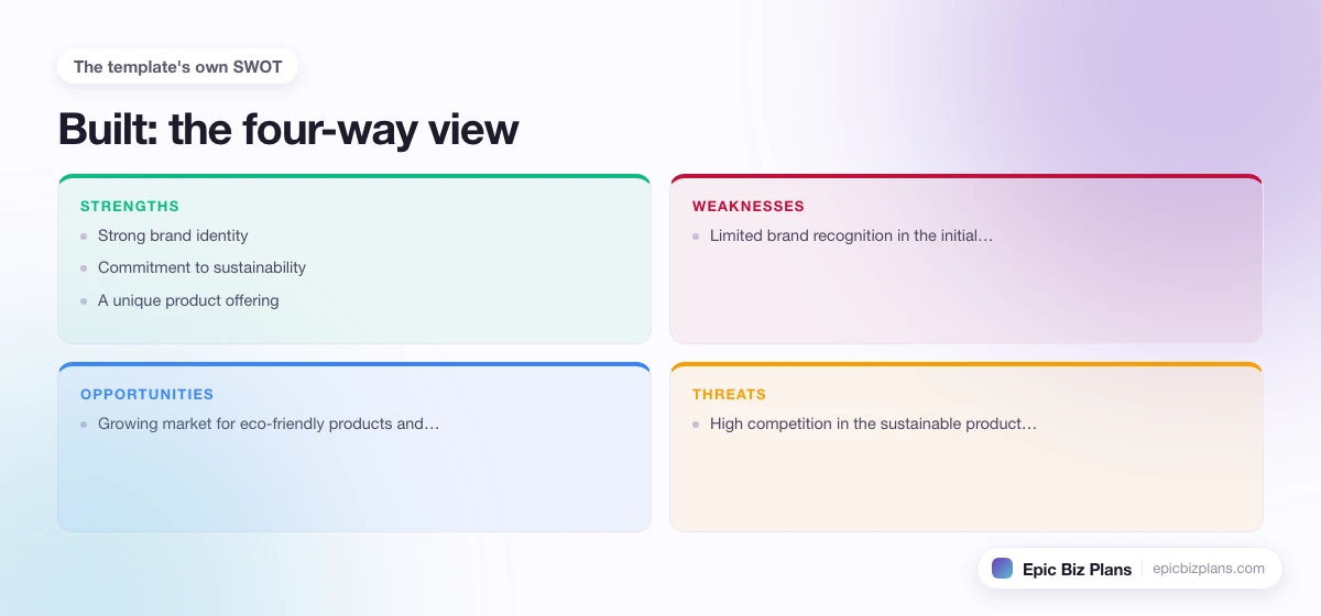 A four-quadrant SWOT grid for a Built business: strengths, weaknesses, opportunities and threats.