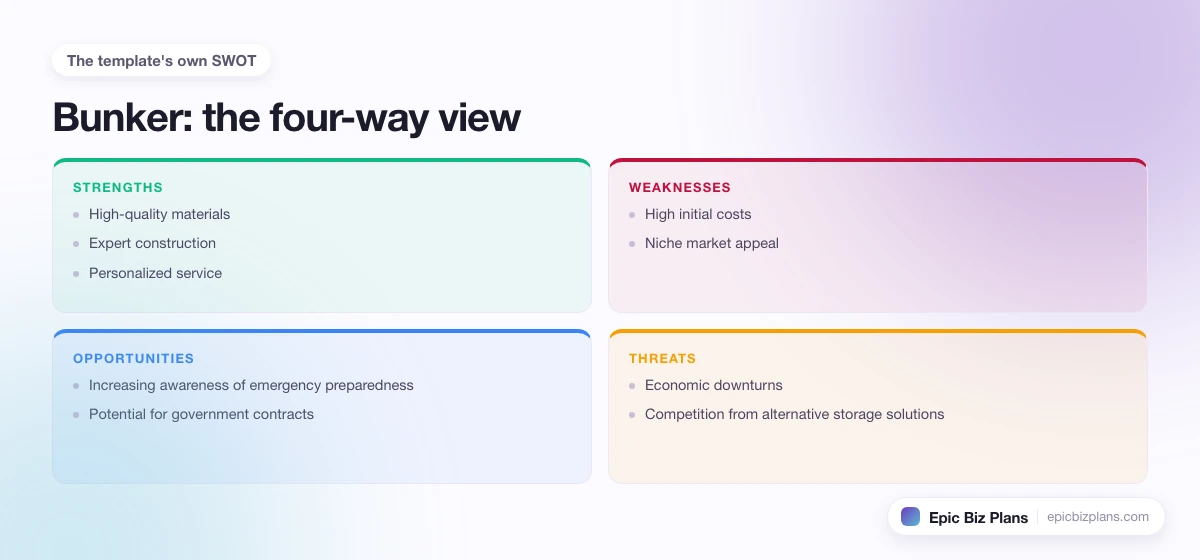 A four-quadrant SWOT grid for a Bunker business: strengths, weaknesses, opportunities and threats.