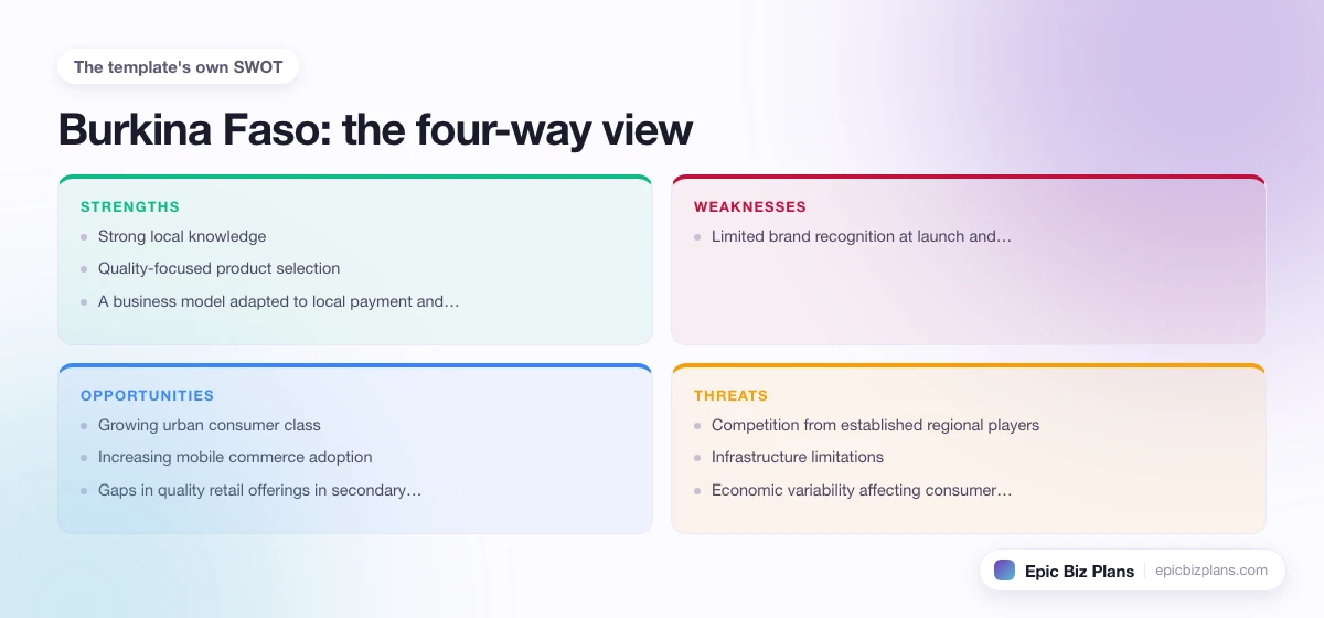 A four-quadrant SWOT grid for a Burkina Faso business: strengths, weaknesses, opportunities and threats.