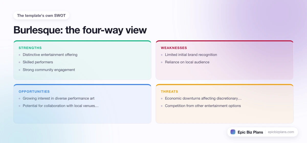 A four-quadrant SWOT grid for a Burlesque business: strengths, weaknesses, opportunities and threats.