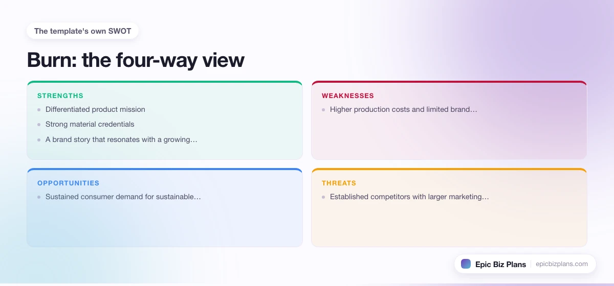A four-quadrant SWOT grid for a Burn business: strengths, weaknesses, opportunities and threats.