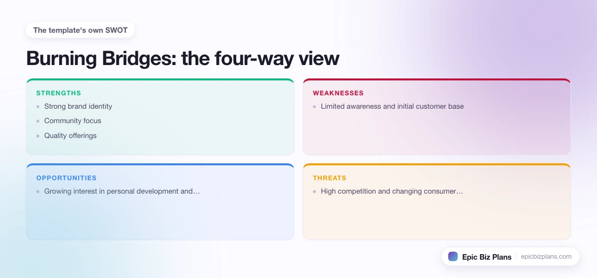 A four-quadrant SWOT grid for a Burning Bridges business: strengths, weaknesses, opportunities and threats.