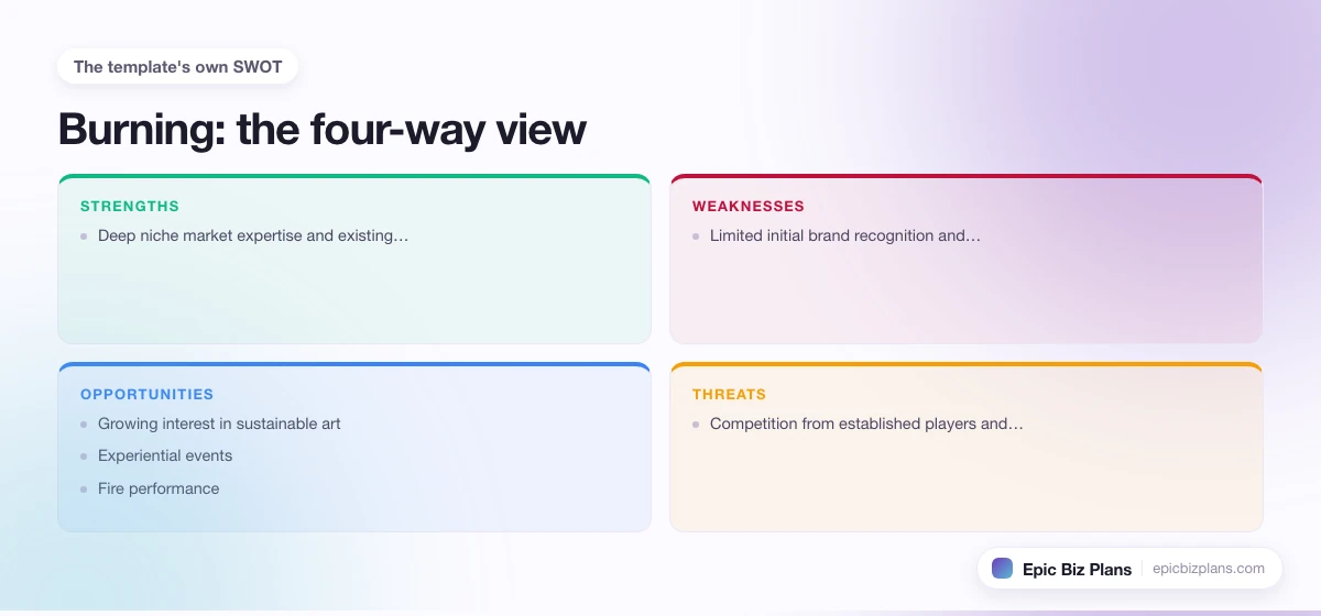 A four-quadrant SWOT grid for a Burning business: strengths, weaknesses, opportunities and threats.