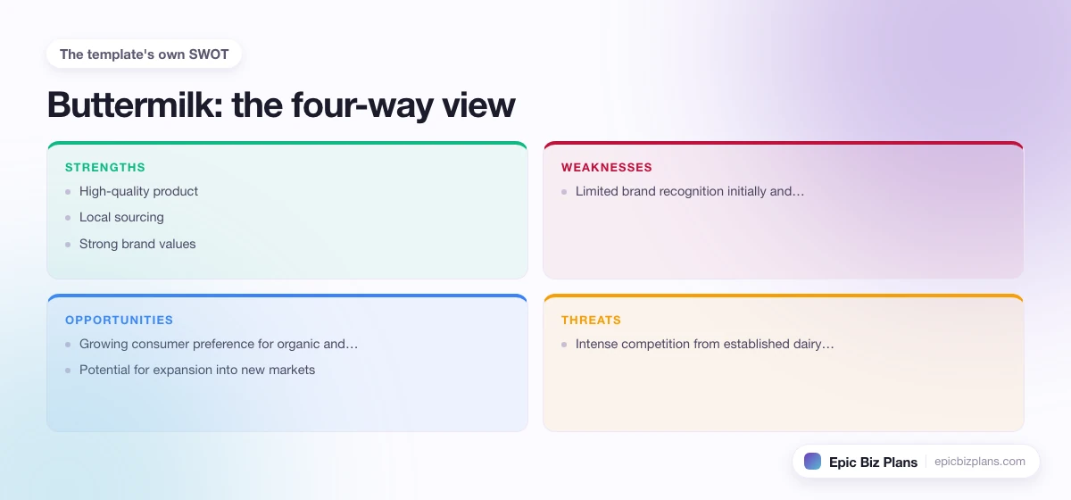 A four-quadrant SWOT grid for a Buttermilk business: strengths, weaknesses, opportunities and threats.