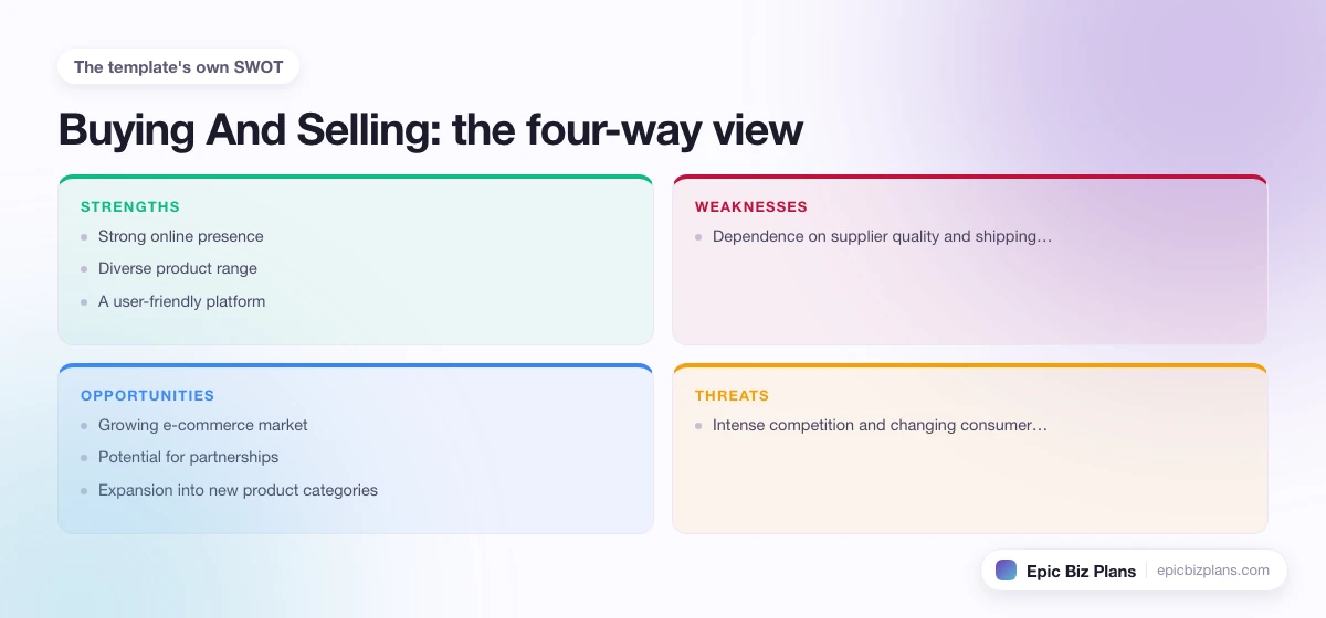 A four-quadrant SWOT grid for a Buying And Selling business: strengths, weaknesses, opportunities and threats.