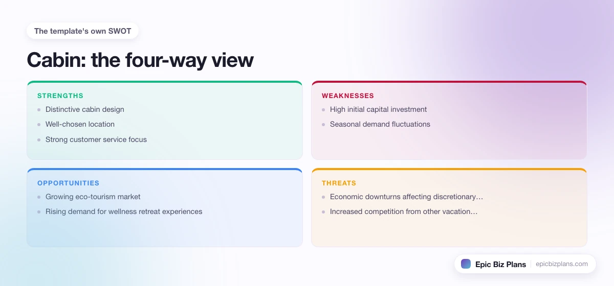 A four-quadrant SWOT grid for a Cabin business: strengths, weaknesses, opportunities and threats.