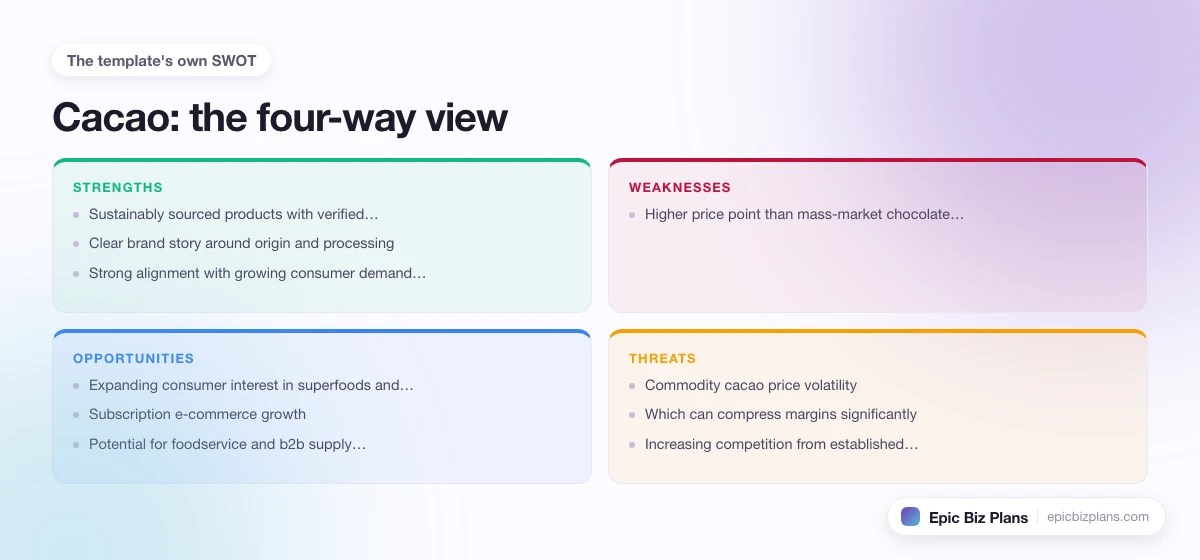 A four-quadrant SWOT grid for a Cacao business: strengths, weaknesses, opportunities and threats.