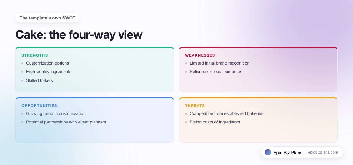 A four-quadrant SWOT grid for a Cake business: strengths, weaknesses, opportunities and threats.
