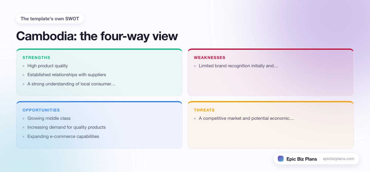 A four-quadrant SWOT grid for a Cambodia business: strengths, weaknesses, opportunities and threats.
