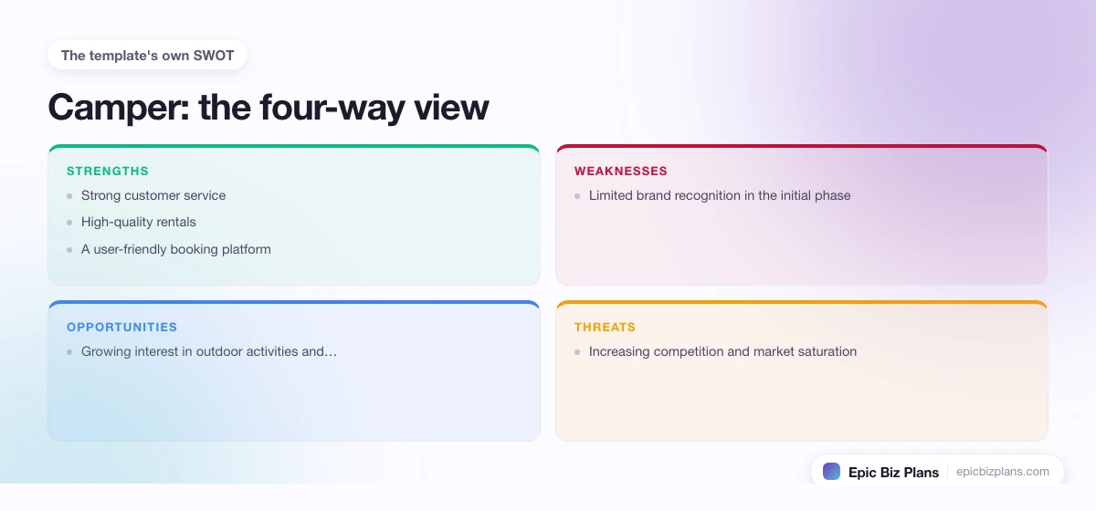 A four-quadrant SWOT grid for a Camper business: strengths, weaknesses, opportunities and threats.