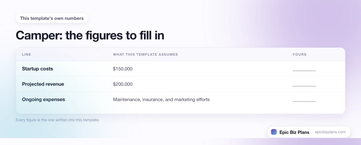 The startup cost, projected revenue and ongoing expenses this Camper template assumes, with a blank column to fill in.