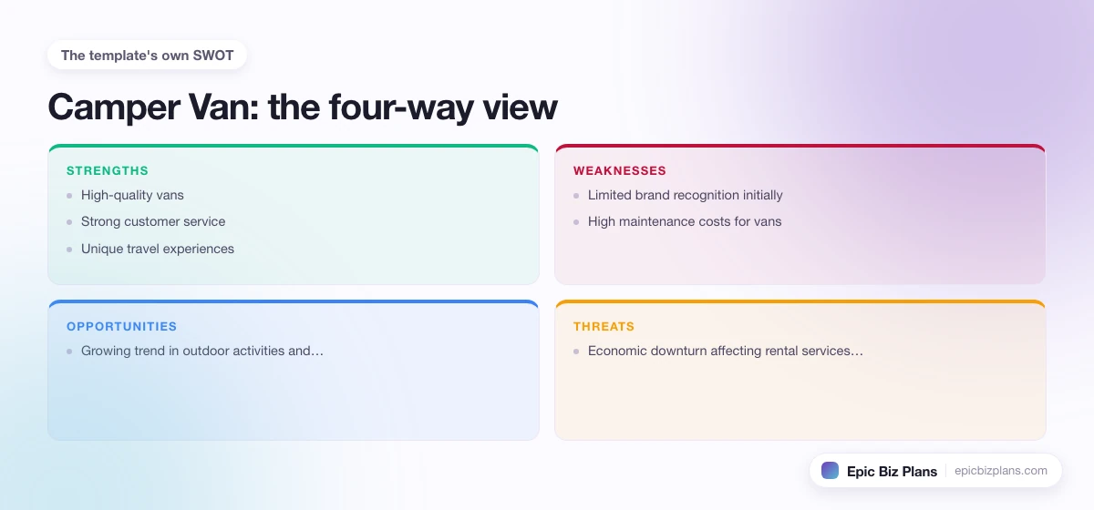 A four-quadrant SWOT grid for a Camper Van business: strengths, weaknesses, opportunities and threats.