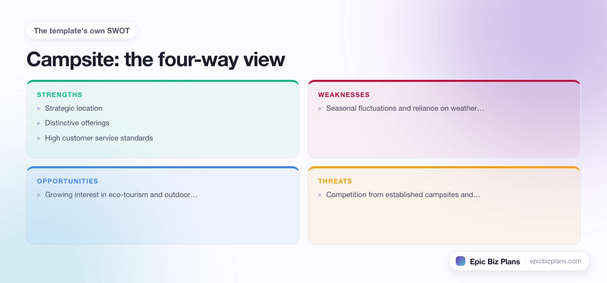 A four-quadrant SWOT grid for a Campsite business: strengths, weaknesses, opportunities and threats.