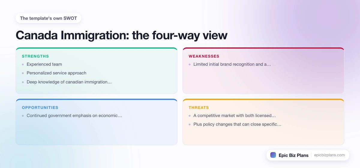 A four-quadrant SWOT grid for a Canada Immigration business: strengths, weaknesses, opportunities and threats.
