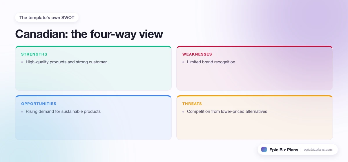A four-quadrant SWOT grid for a Canadian business: strengths, weaknesses, opportunities and threats.