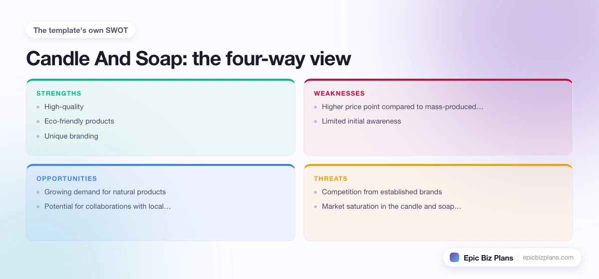 A four-quadrant SWOT grid for a Candle And Soap business: strengths, weaknesses, opportunities and threats.