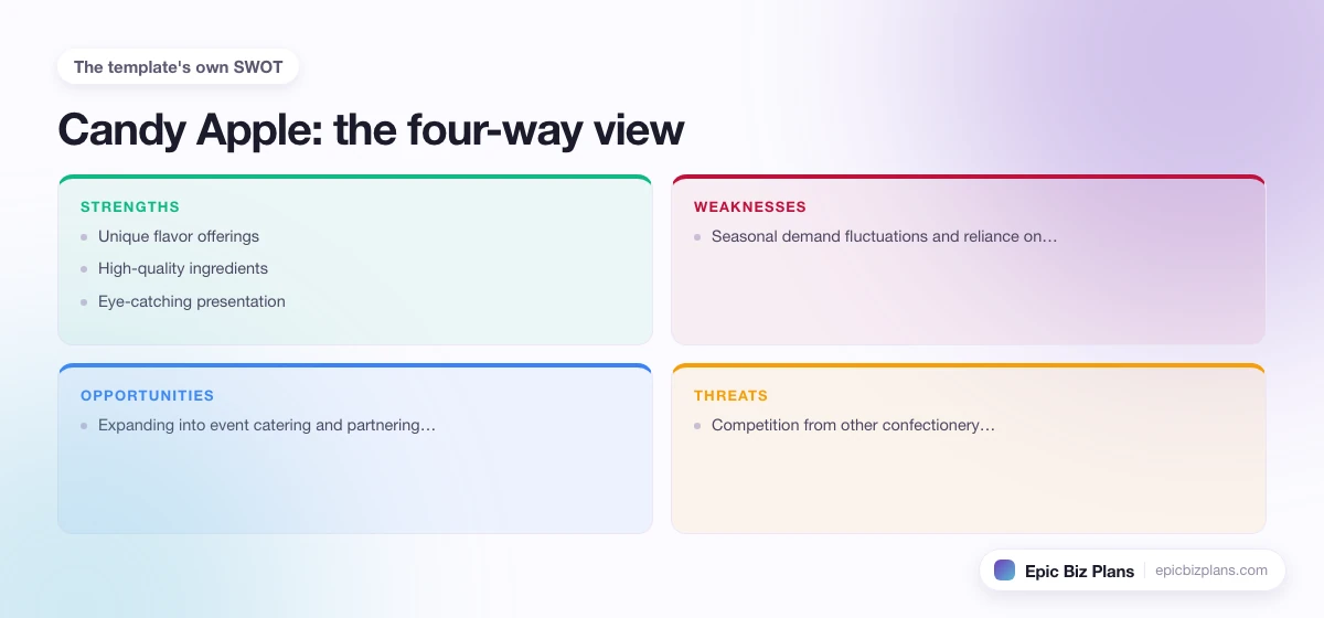 A four-quadrant SWOT grid for a Candy Apple business: strengths, weaknesses, opportunities and threats.