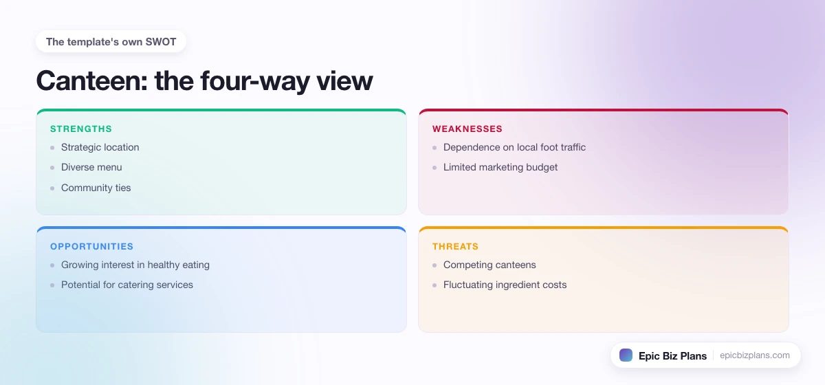 A four-quadrant SWOT grid for a Canteen business: strengths, weaknesses, opportunities and threats.