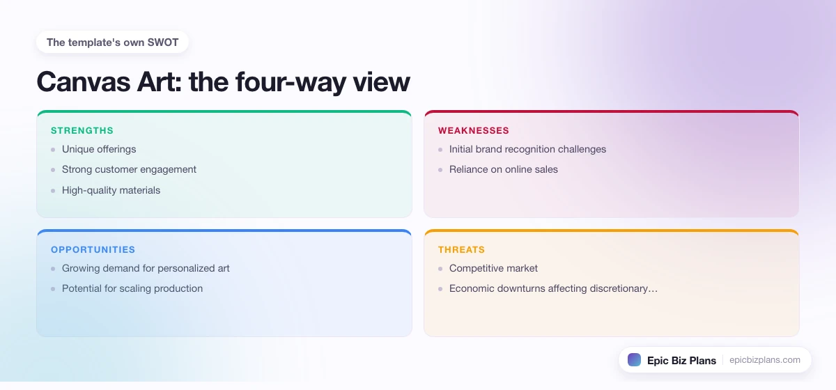 A four-quadrant SWOT grid for a Canvas Art business: strengths, weaknesses, opportunities and threats.