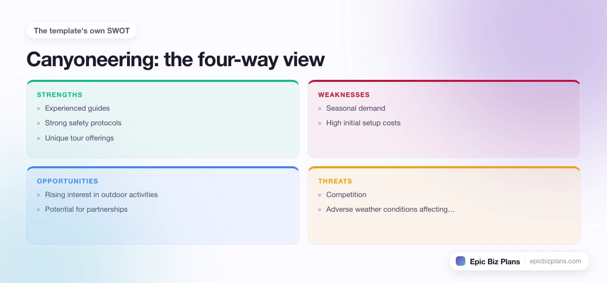 A four-quadrant SWOT grid for a Canyoneering business: strengths, weaknesses, opportunities and threats.