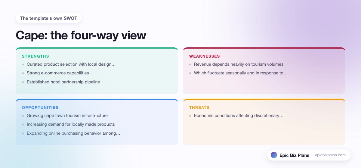 A four-quadrant SWOT grid for a Cape business: strengths, weaknesses, opportunities and threats.
