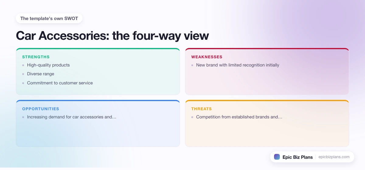 A four-quadrant SWOT grid for a Car Accessories business: strengths, weaknesses, opportunities and threats.