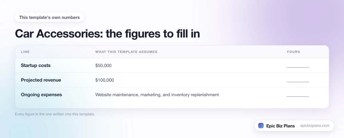 The startup cost, projected revenue and ongoing expenses this Car Accessories template assumes, with a blank column to fill in.