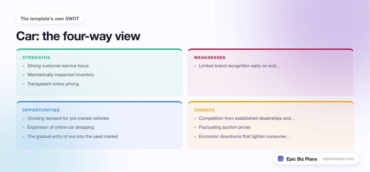 A four-quadrant SWOT grid for a Car business: strengths, weaknesses, opportunities and threats.
