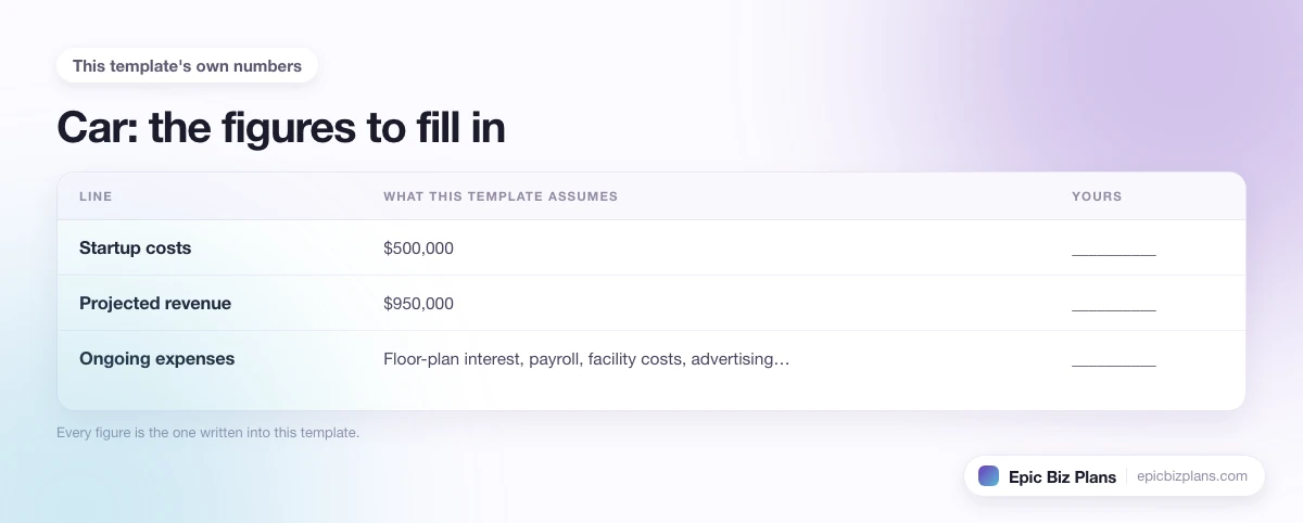 The startup cost, projected revenue and ongoing expenses this Car template assumes, with a blank column to fill in.
