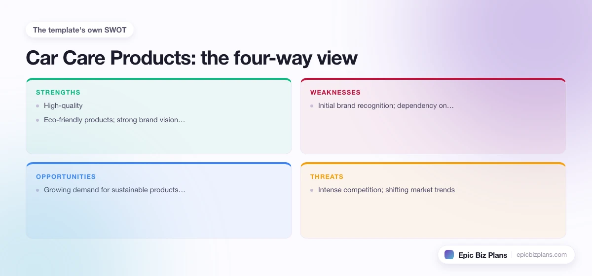A four-quadrant SWOT grid for a Car Care Products business: strengths, weaknesses, opportunities and threats.