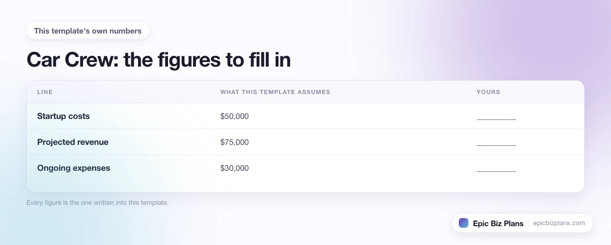 The startup cost, projected revenue and ongoing expenses this Car Crew template assumes, with a blank column to fill in.